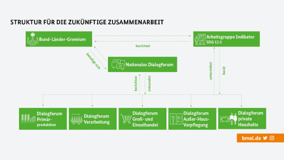 Grafik zur Struktur der Zusammenarbeit bei der Nationalen Strategie zur Reduzierung der Lebensmittelverschwendung