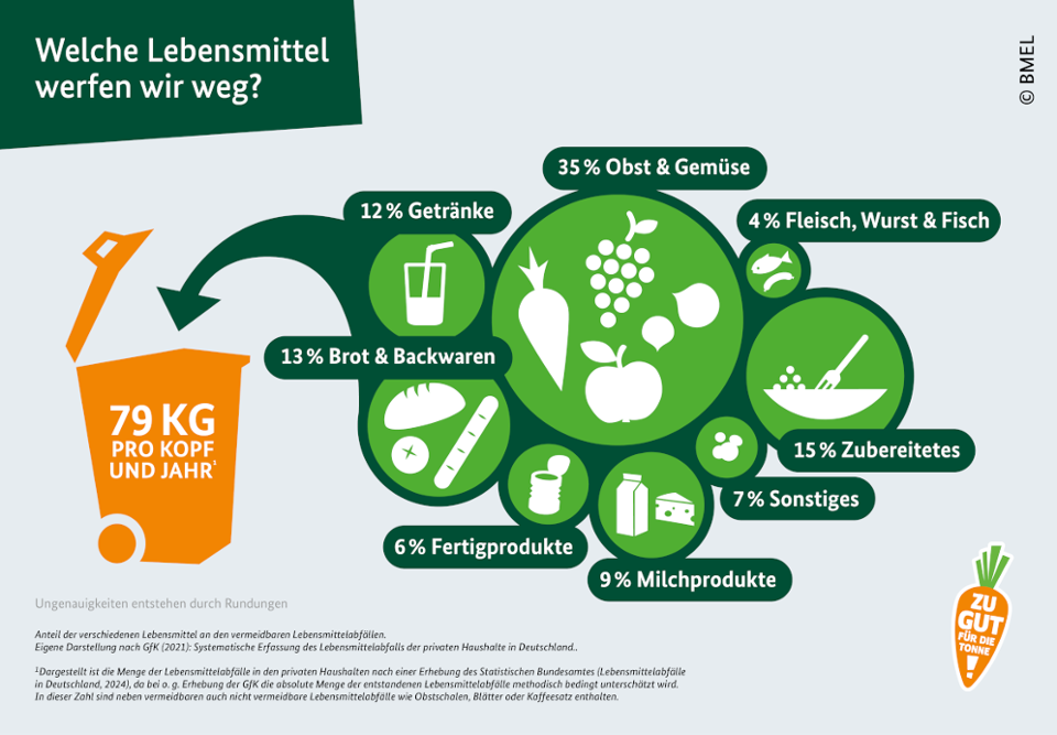 Grafik, die folgende Zahlen abbildet: Welche Lebensmittel werfen wir weg? Insgesamt 79 Kilogramm pro Kopf & Jahr, 35% Obst&Gemüse, 15% Zubereitetes, 13% Brot&Backwaren, 12% Getränke, 9% Milchprodukte, 7% Sonstiges, 6% Fertigprodukte, 4% Fleisch&Fisch