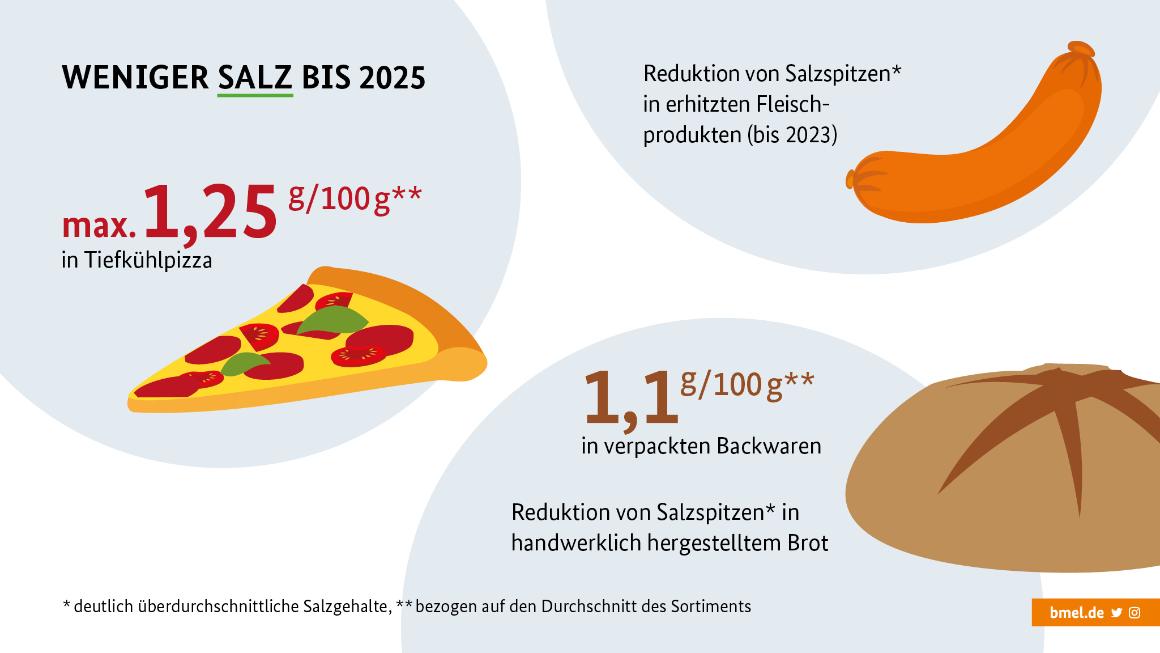 Schaubild mit den Zielevorgaben der Reduktionsstrategie in Prozent