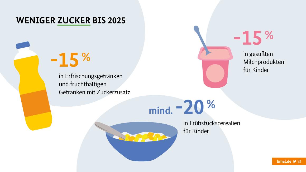 Schaubild mit den Zielevorgaben der Reduktionsstrategie in Prozent