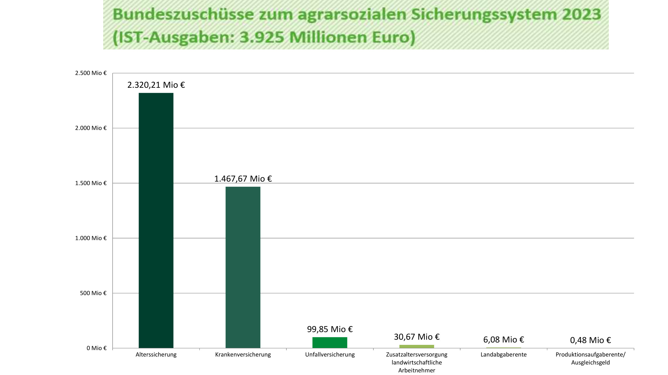 Grafik der Bundeszuschüsse zur agrarsozialen Sicherung 2023 - Gesamt 3.925 Millionen Euro