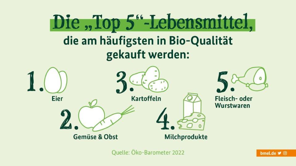 Grafik: Die „Top 5“- Lebensmittel, die am häufigsten in Bio-Qualität gekauft werden: Eier, Gemüse & Obst, Kartoffeln, Milchprodukte, Fleisch- oder Wurstwaren