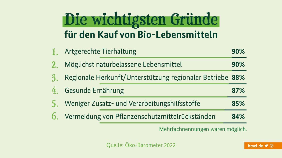 Grafik zu Gründen für den Kauf von Biolebensmitteln: 1: Artgerechte Tierhaltung; 2: Möglichst naturbelassene Lebensmittel; 3: Regionale Herkunft/Unterstützung regionaler Betriebe; 4: Gesunde Ernährung; 5: Weniger Zusatz- und Verarbeitungshilfsstoffe