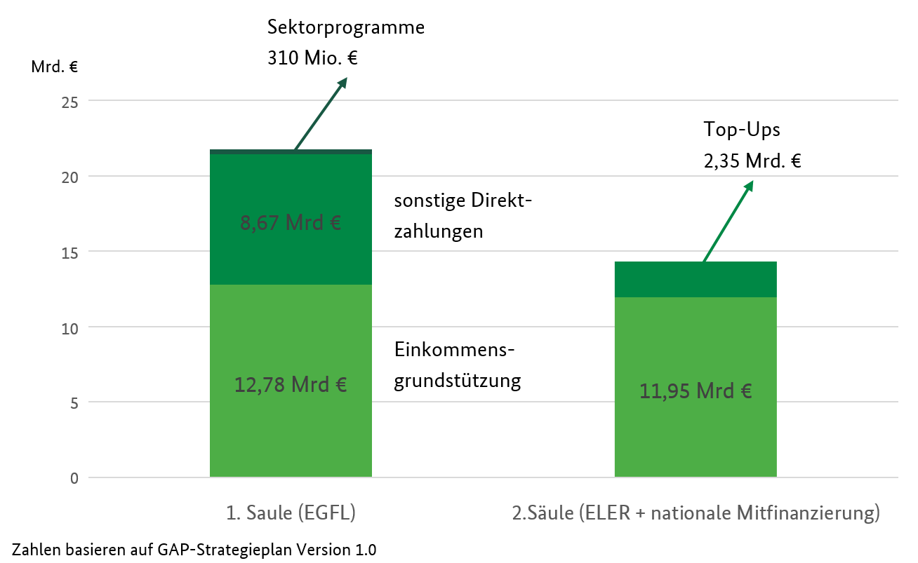 Darstellung der Finanzen zur Förderung in der 1. und 2. Säule der GAP als Säulendiagramm