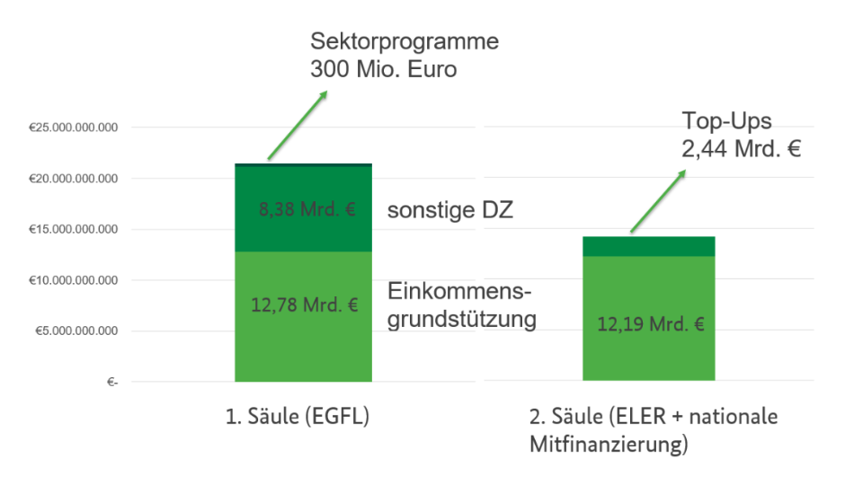 Darstellung der Finanzen zur Förderung in der 1. und 2. Säule der GAP als Säulendiagramm