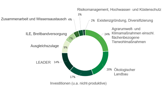 Prozentuale Darstellung der Förderschwerpunkte der 2. Säule.