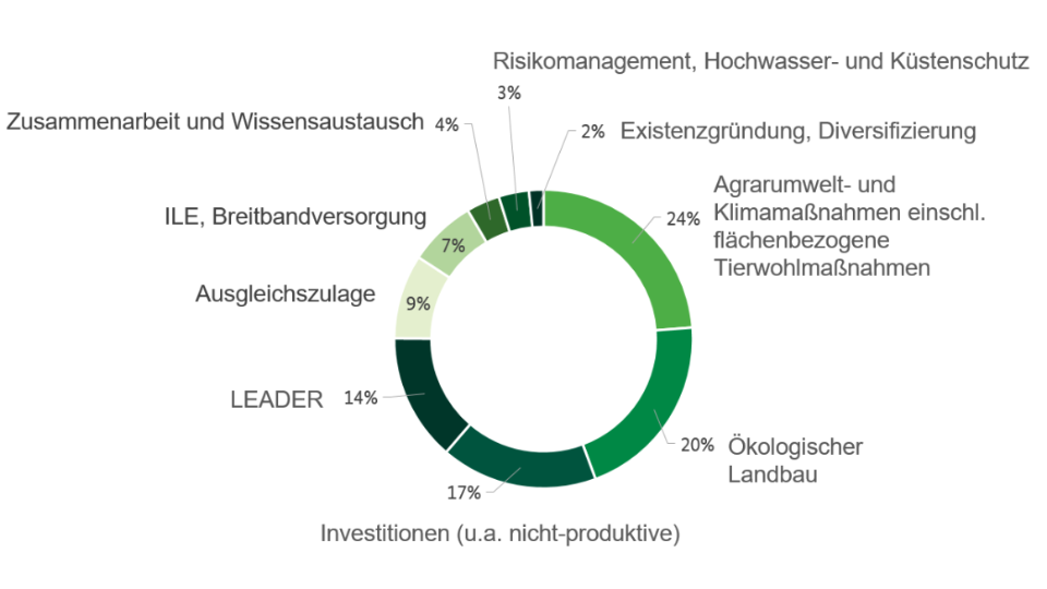 Prozentuale Darstellung der Förderschwerpunkte der 2. Säule.