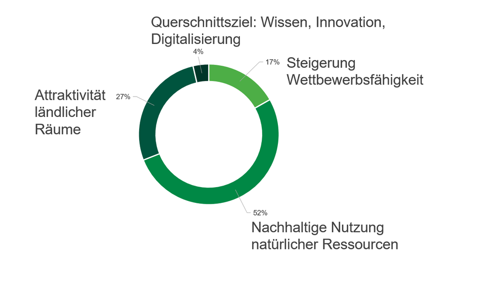 Prozentuale Darstellung der Mittelverteilung für die Allgemeinen Ziele im ELER