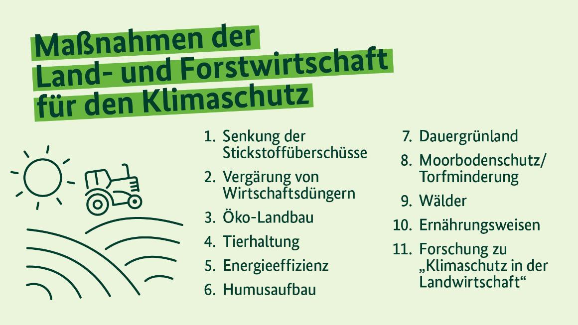 Grafik "Maßnahmen der Land- und Forstwirtschaft für den Klimaschutz": Skizze eines Traktors auf dem Feld, daneben die Liste der einzelnen Maßnahmen (im Artikel benannt)