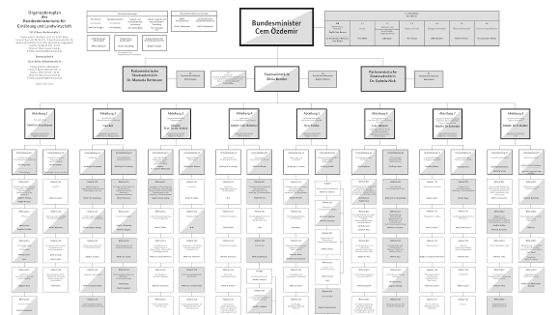 Organisationsplan des BMEL