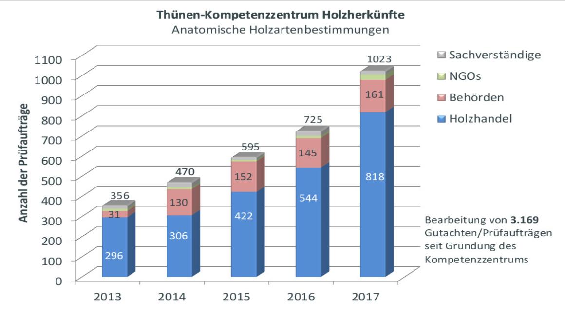 Abbildung zur Zunahme der Anzahl der Holzprobenbestimmungen: 2017 rund 1023, davon 818 aus dem Holzhandel