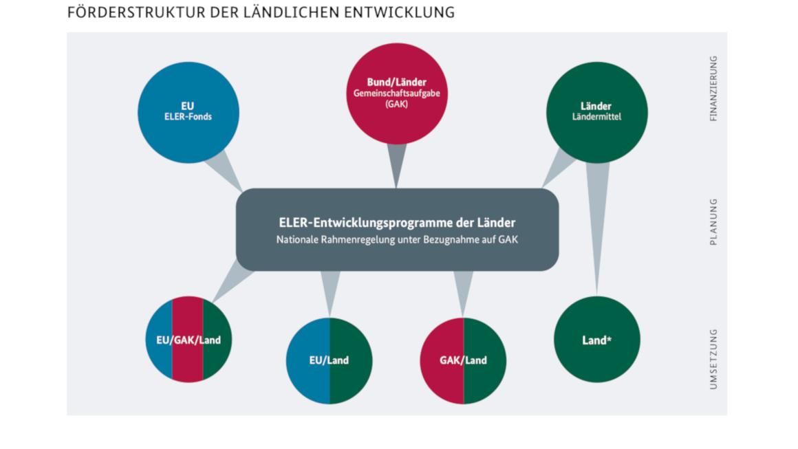 Grafik zur Förderstruktur der ländlichen Entwicklung