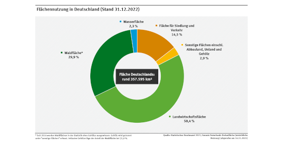 Kreisdiagramm zur Flächennutzung in Deutschland, Stand: 31.12.2022. Fläche Deutschlands gesamt: rund 357.595 km2, davon Landwirtschaftsfläche: 50,4%. Waldfläche: 29,9%. Fläche für Siedlung und Verkehr: 14,5%. Wasserfläche: 2,3%. Sonstige Flächen: 2,9%.