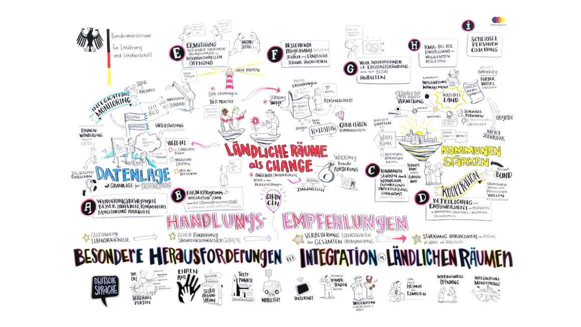 Graphic Recording eines Workshops zur Integration in ländlichen Regionen.