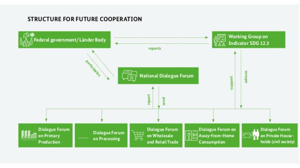 Structure of the bodies involved: National Dialogue Forum, Dialogue forums accoding to supply chain and working group on SDG indicator 12.3