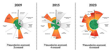 Die planetaren Belastbarkeitsgrenzen: Diese Grafik zeigt das Konzept der planetaren Belastbarkeitsgrenzen an. Für die Erde sind neun ökologische Bereiche definiert, bei denen ein Überschreiten der Grenzen Folgen für die Menschen hätten. Werden diese Belastbarkeitsgrenzen überschritten, erhöht sich das Risiko großräumiger, abrupter oder irreversibler Umweltveränderungen ("Kipp-Punkte") und die Widerstandsfähigkeit unseres Planeten, seine Stabilität, wird gefährdet.   Die neun planetaren Grenzen sind: Klimawandel; Überladung mit neuartigen Substanzen; Abbau der Ozonschicht in der Stratosphäre; Aerosolbelastung der Atmosphäre; Versauerung der Ozeane; Störung der biogeochemischen Kreisläufe; Veränderung in Süßwassersystemen; Veränderung der Landnutzung und Veränderung in der Integrität der Biosphäre. Abbildung: Die neun planetaren Grenzen.  2009: 7 Grenzen bewertet, davon 3 überschritten. 2015: 7 Grenzen bewertet, davon 4 überschritten. 2023: 9 Grenzen bewertet, davon 6 überschritten.