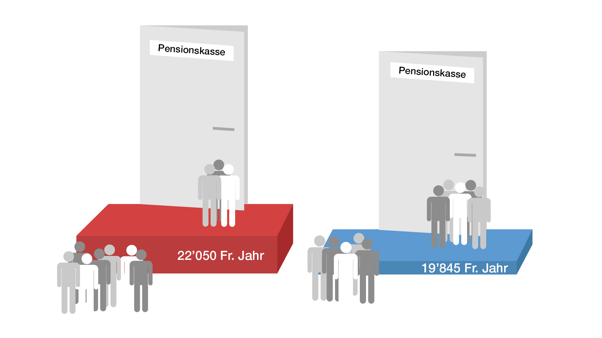 Um die berufliche Vorsorge von Personen mit tiefen Einkommen zu verbessern, soll die Eintrittsschwelle für den Zugang zur Versicherung von 22 050 Franken auf 19 845 Franken gesenkt werden. 