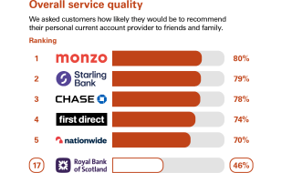 Graph showing independent service quality results for personal current accounts. Royal Bank of Scotland ranked 16th.