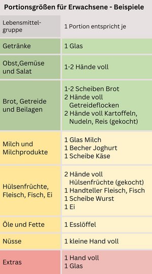 Zweispaltige Tabelle mit Lebensmittelgruppe links und Beispiele für Portionsgrößen rechts 