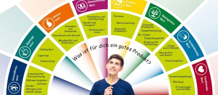 Der Qualitätsfächer