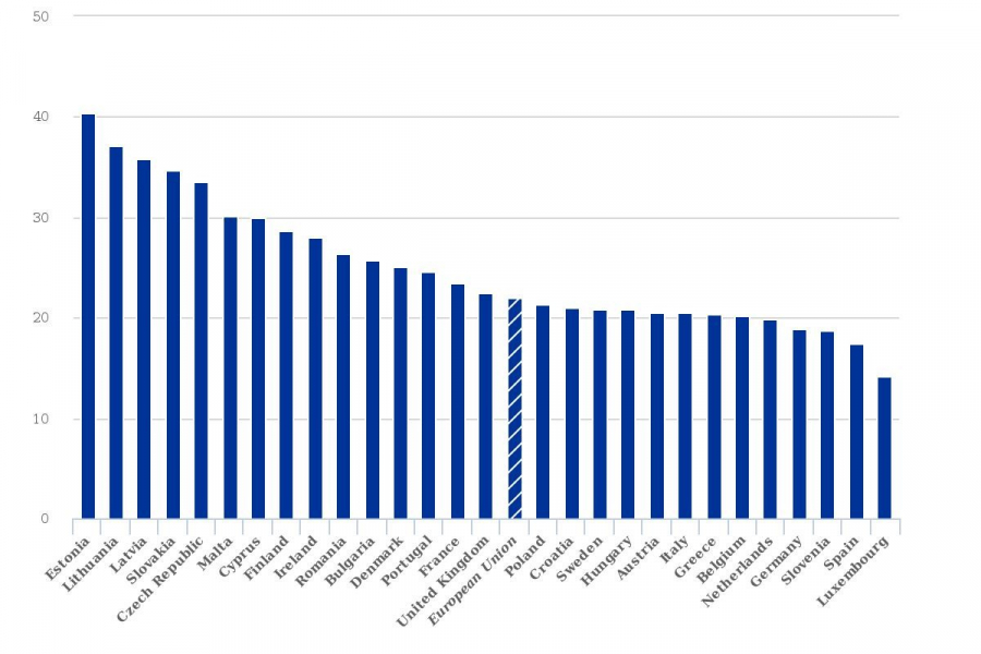 Figure 1: Share of EU adult workers who thought their skills were lower than required by their job at the start of their current jobs, 2014, EU28