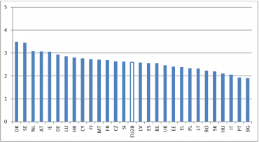 Figure 1 Combined use of skills recognition, validation, career guidance and skills intelligence activities by EU Member State, 2014, EU28