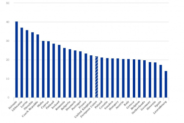 Figure 1: Share of EU adult workers who thought their skills were lower than required by their job at the start of their current jobs, 2014, EU28