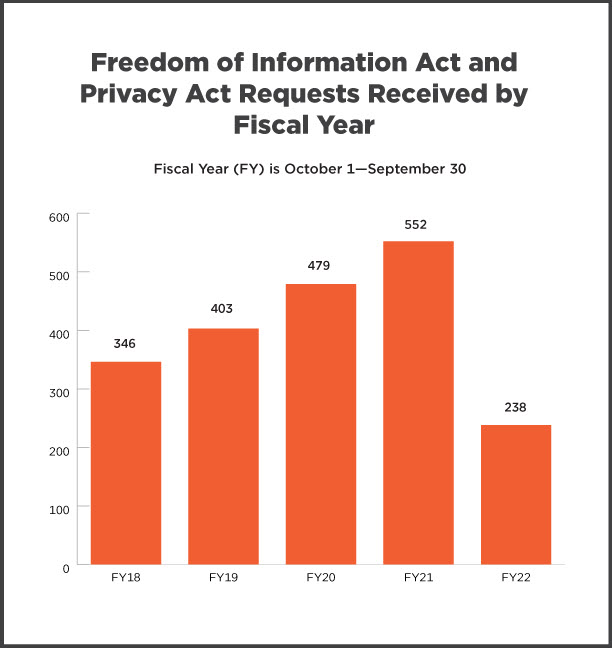 FOIA Requests Received by Fiscal Year