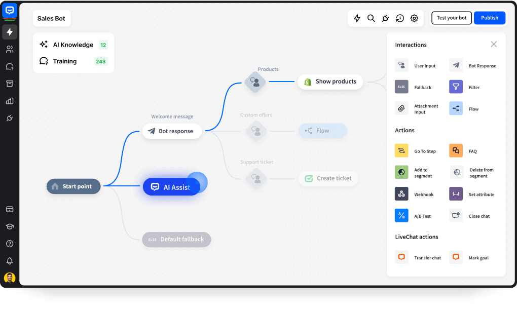 ChatBot app interface with a chatbot diagram including elements like Start point, Welcome message, AI Assist, Default fallback, User input, Shopify and HelpDesk actions, next to other Interactions and Actions available in the ChatBot's Visual Builder, AI Knowledge and Training sections, and Test your bot and Publish buttons. Fine-tune your custom AI model by adding more resources and custom answers. Drag and drop blocks to easily customize your AI chatbot flow.