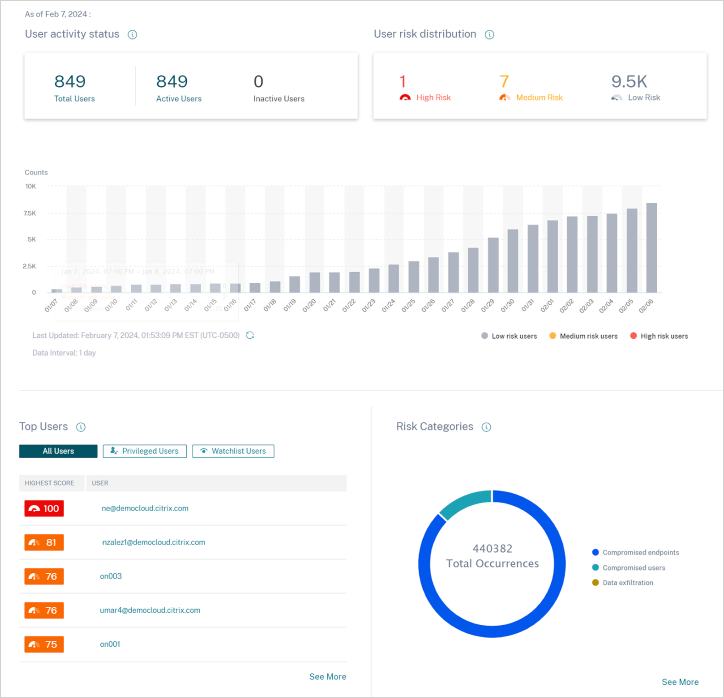 Citrix Analytics for Security User Risk Scores dashboard