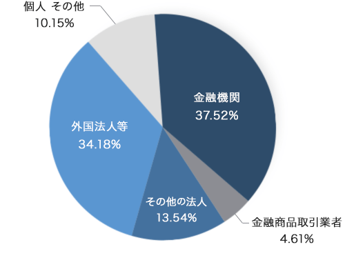 金融機関 37.52% 金融商品取引業者 4.61% その他の法人 13.54% 外国法人等 34.18% 個人 その他 10.15%