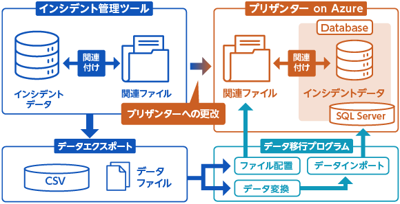 スムーズなデータ移行もプリザンターならでは