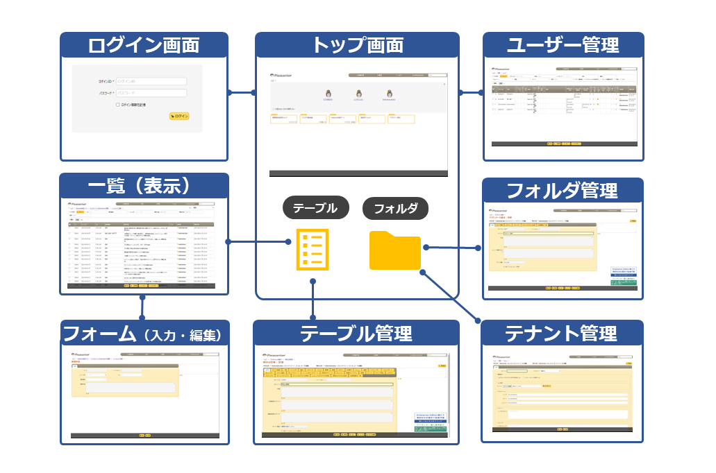 プリザンター基本機能の簡易関連図