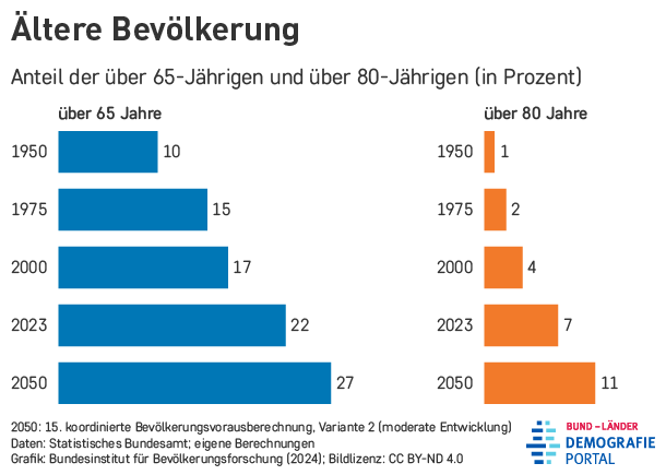 Anteil der über 65-Jährigen und über 80-Jährigen an der Bevölkerung in Deutschland in den Jahren 1950 bis 2050