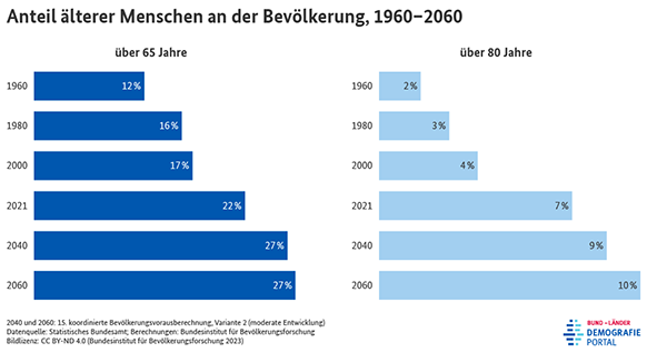 Diagramm zum Anteil der über 65-Jährigen und über 80-Jährigen an der Gesamtbevölkerung in Deutschland in den Jahren 1960 bis 2060