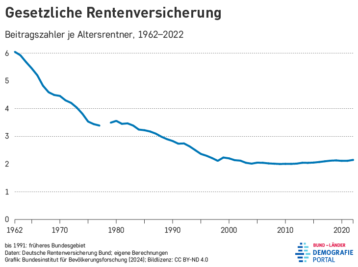 Verhältnis von Beitragszahlern zu Altersrentnern in der gesetzlichen Rentenversicherung in den Jahren 1962 bis 2022