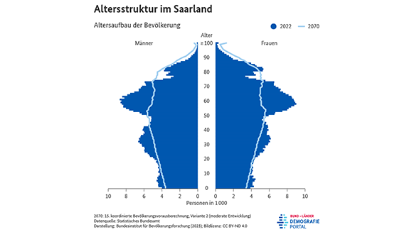 Bevölkerungspyramiden zur Altersstruktur der Bevölkerung im Saarland in den Jahren 2022 und 2070