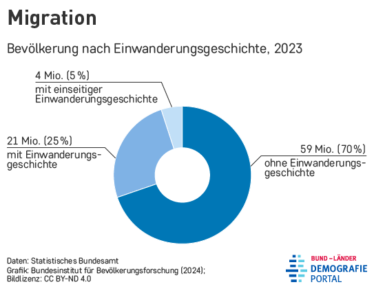 Bevölkerung mit Einwanderungsgeschichte in Deutschland im Jahr 2023