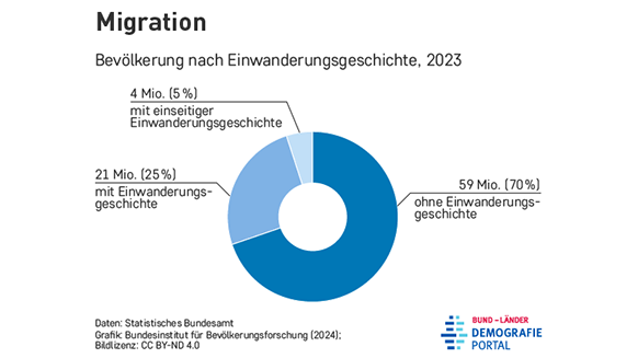 Bevölkerung mit Einwanderungsgeschichte in Deutschland im Jahr 2023