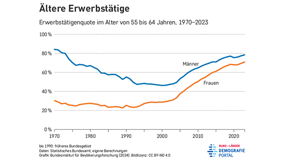 Entwicklung der Erwerbstätigenquote von Frauen und Männern im Alter von 55 bis 64 Jahren in den Jahren 1970 bis 2023