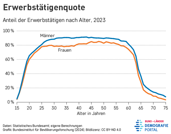 Altersspezifische Erwerbstätigenquote von Frauen und Männern im Jahr 2023