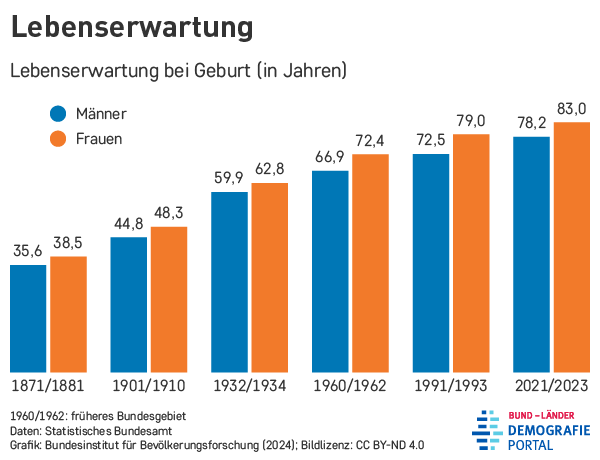 Lebenserwartung von Männern und Frauen bei Geburt im Zeitraum von 1871 bis 2023