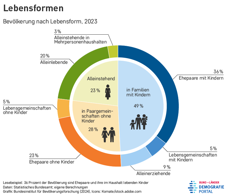 Lebensformen der Bevölkerung in Deutschland im Jahr 2023