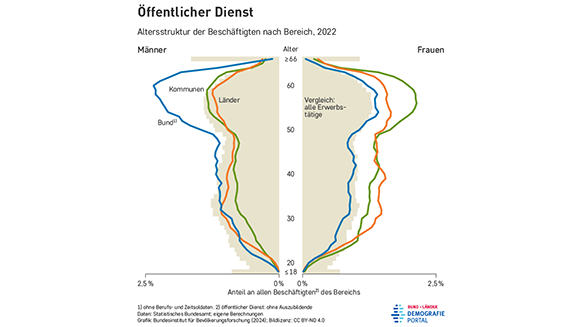 Altersstruktur der Beschäftigten von Bund, Ländern und Kommunen im Jahr 2022