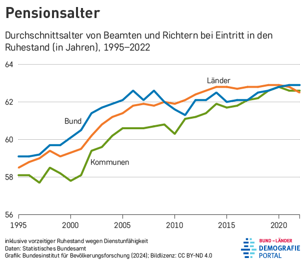 Durchschnittliches Pensionsalter bei Bund, Ländern und Kommunen in den Jahren 1995 bis 2022