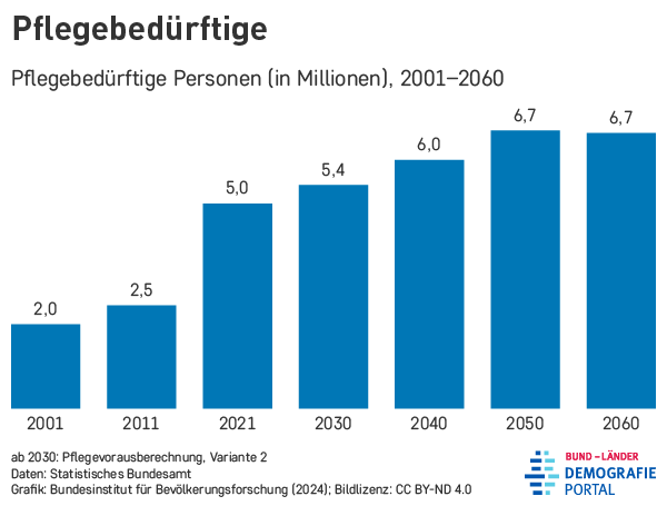 Zahl pflegebedürftiger Personen in Deutschland im Zeitraum von 2001 bis 2060