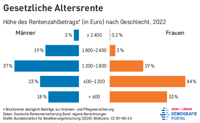 Höhe der gesetzlichen Altersrente nach Geschlecht im Jahr 2022