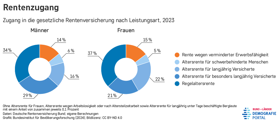 Zugang von Männern und Frauen in die gesetzliche Rentenversicherung nach Leistungsart im Jahr 2023