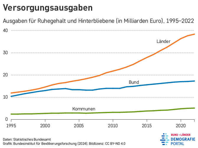 Versorgungsausgaben von Bund, Ländern und Kommunen in den Jahren 1995 bis 2022