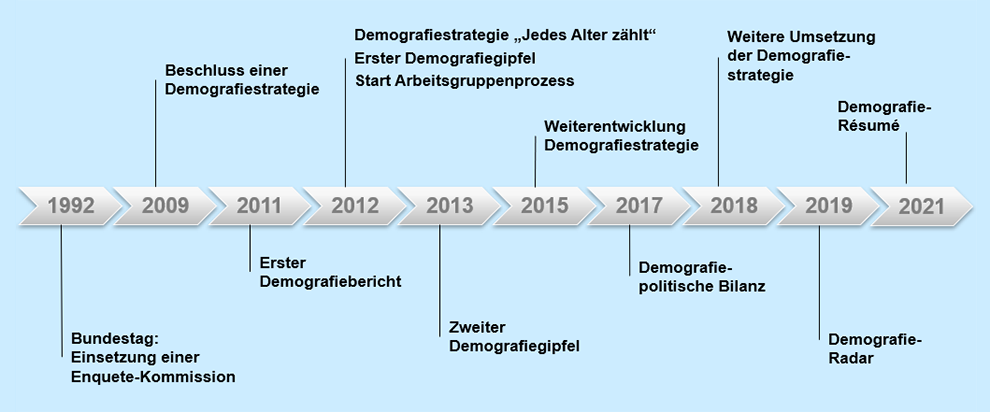 Schaubild zu den Schritten der Demografiepolitik der Bundesregierung